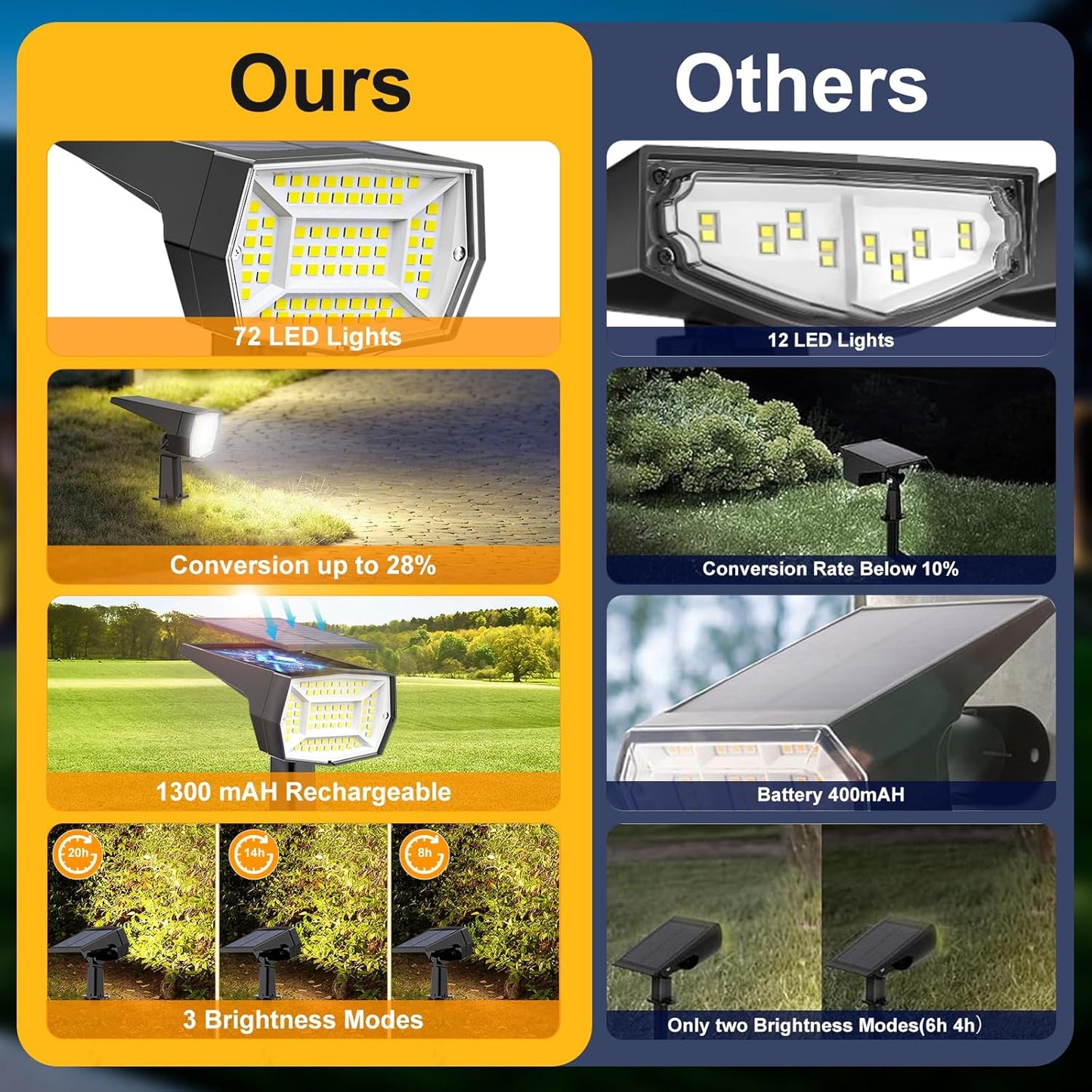 Fabrito 72 LEDs Solar Spot Lights Outdoor Waterproof, 3 Modes Landscape Spotlights, Dusk to Dawn Solar Powered Flood Wall Lights for Outside, Solar Garden Lights for Yard Porch 2 Pack (Warm White)